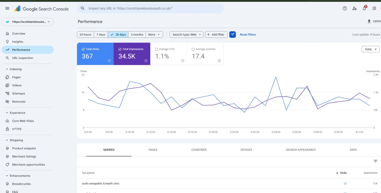 Osteopathy clinic SEO results dashboard