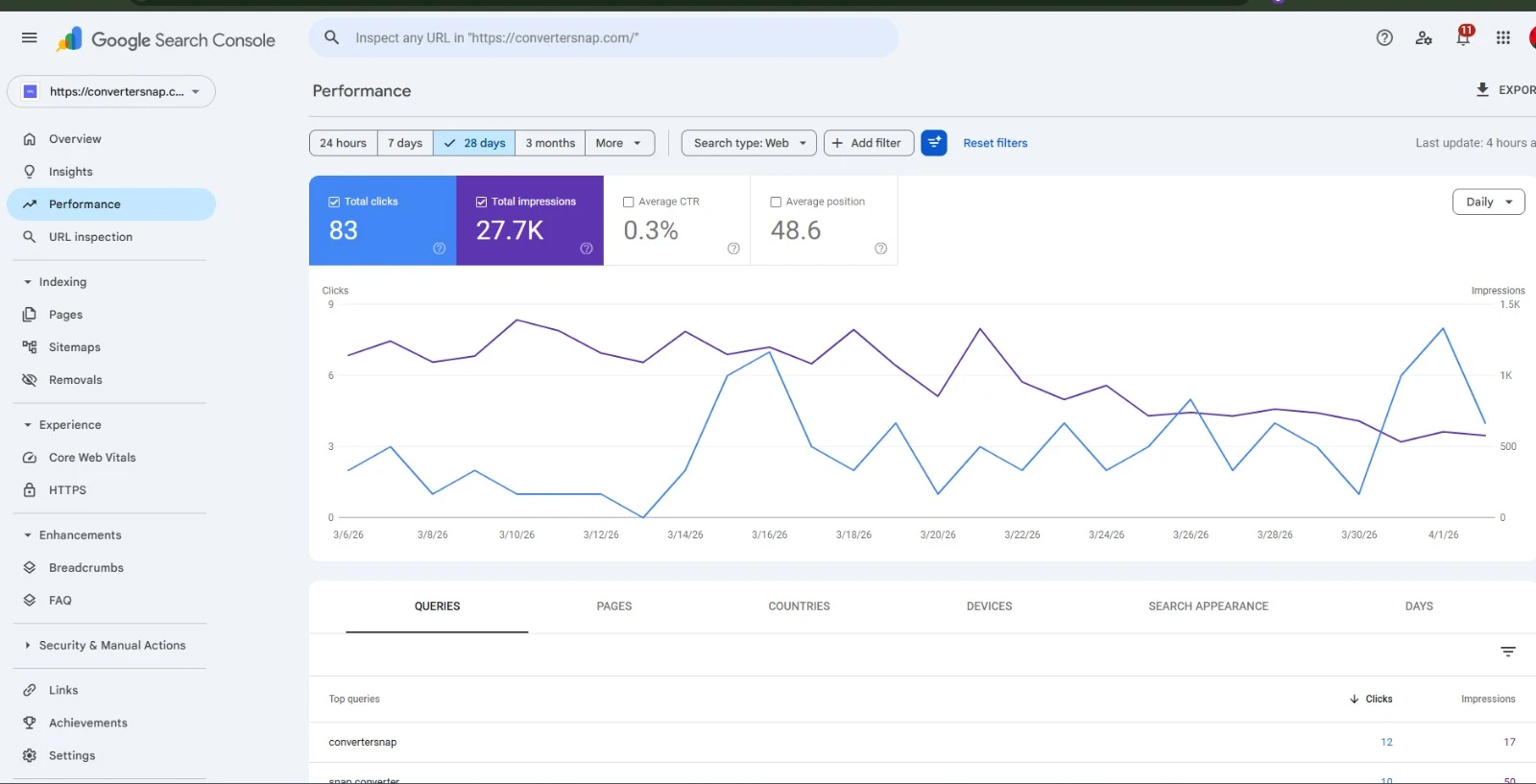 SaaS platform SEO impressions growth data